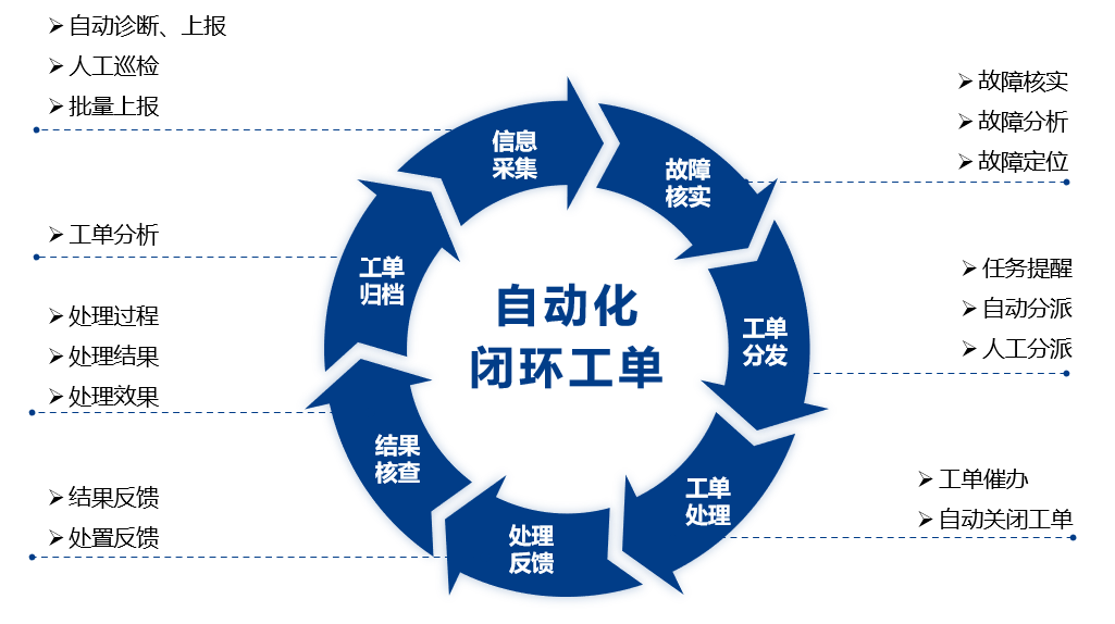 观2021年公安监控运维项目，察智能运维平台必不可少(图6)