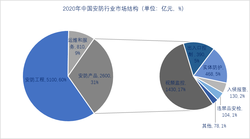 弘度小课堂第四期：2021年视频监控智能运维市场—稳步升，考核严