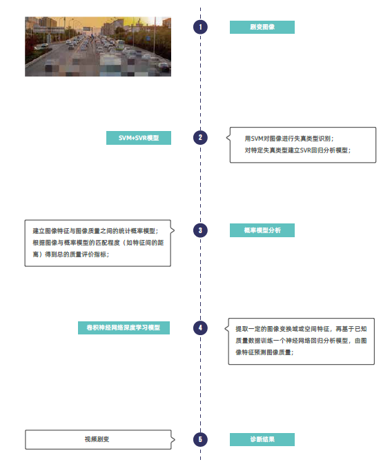 安防工程视频监控图像质量如何评价？(图5)